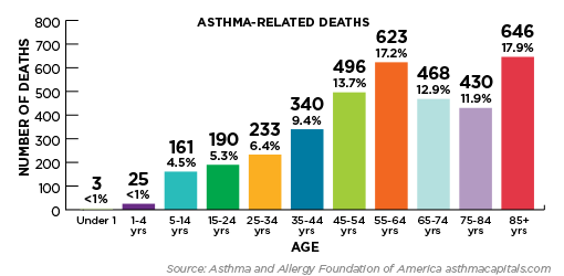 2018 Asthma Capitals Report Identifies Nations Asthma ...