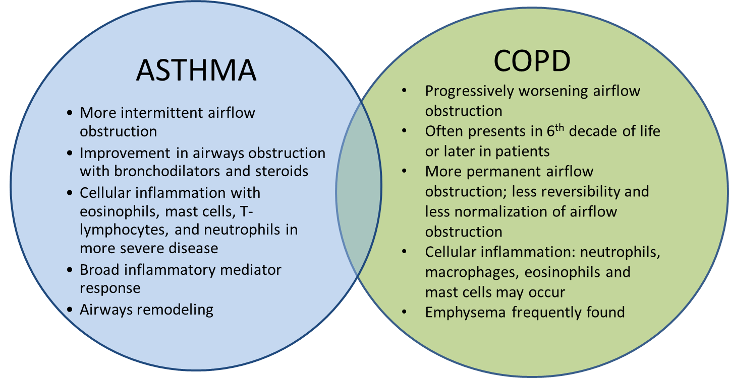 Asthma and COPD â Overlapping Disorders or Distinct ...