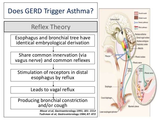 Asthma Associated With Gerd