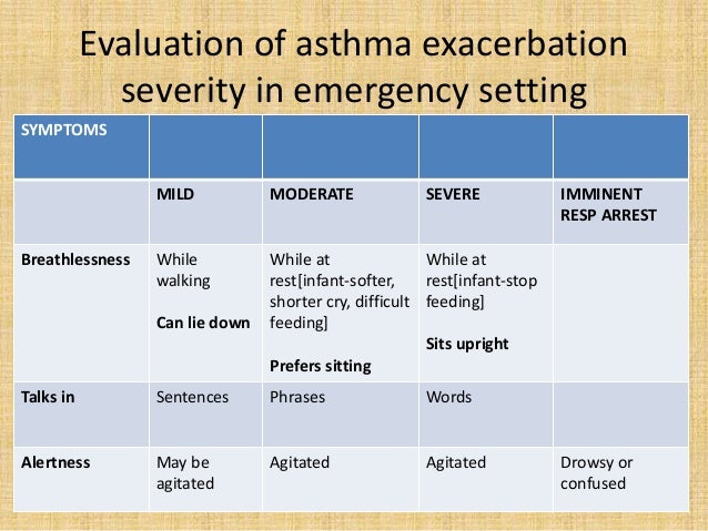 Asthma Exacerbation Definition