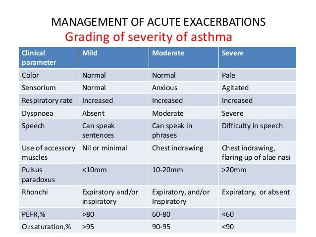 Asthma Moderate Exacerbation