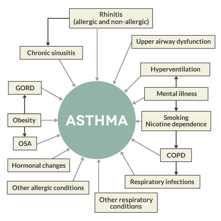 Best 25+ Asthma symptoms ideas on Pinterest
