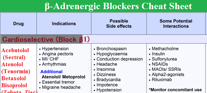 Beta Adrenergic blockers Cheat Sheet