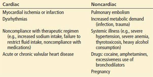 Congestive Heart Failure and Cor Pulmonale