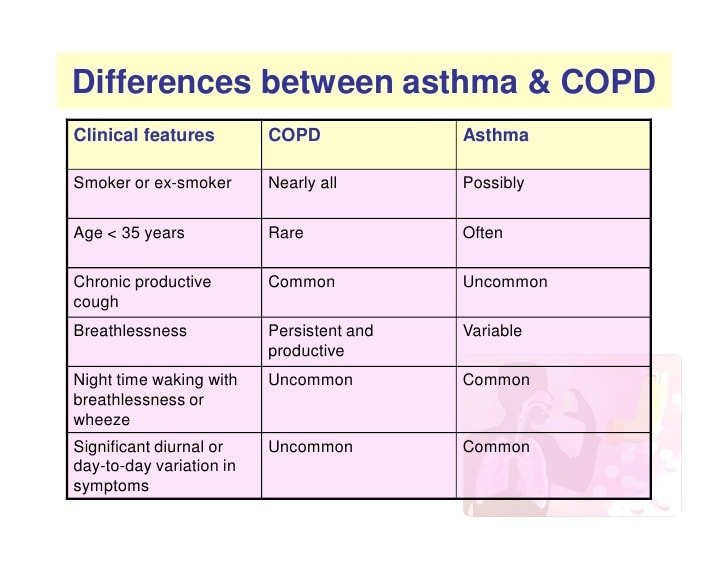 Copd Versus Asthma Symptoms