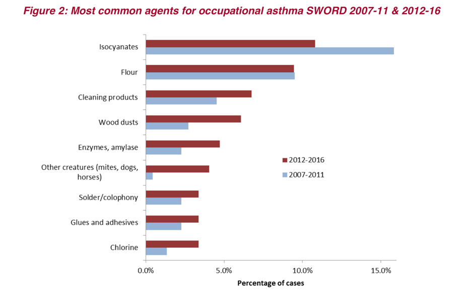 Guide to Occupational Asthma Compensation Claims