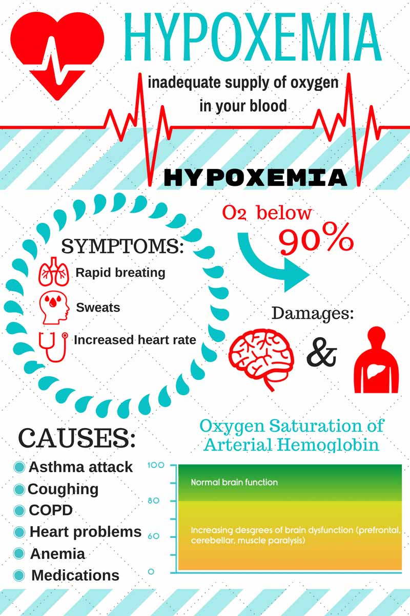 Heart Disease Low Oxygen Levels