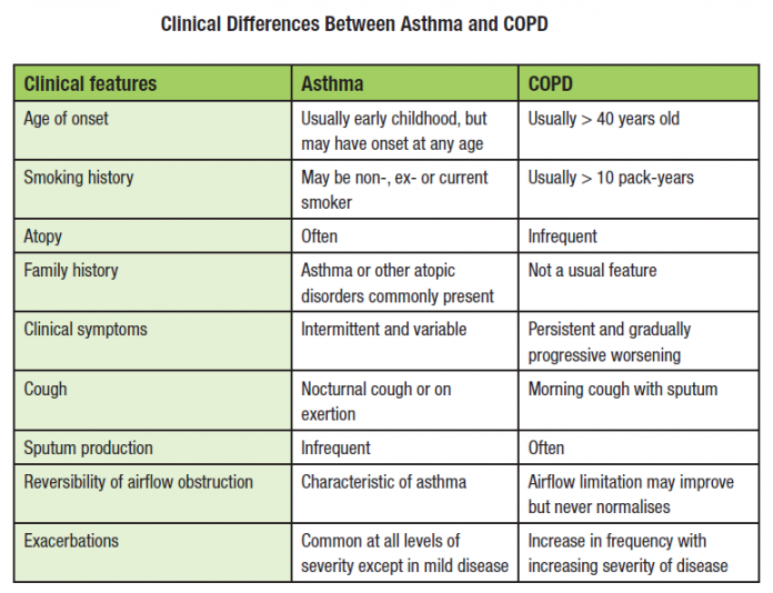 How To Differentiate Asthma And Copd