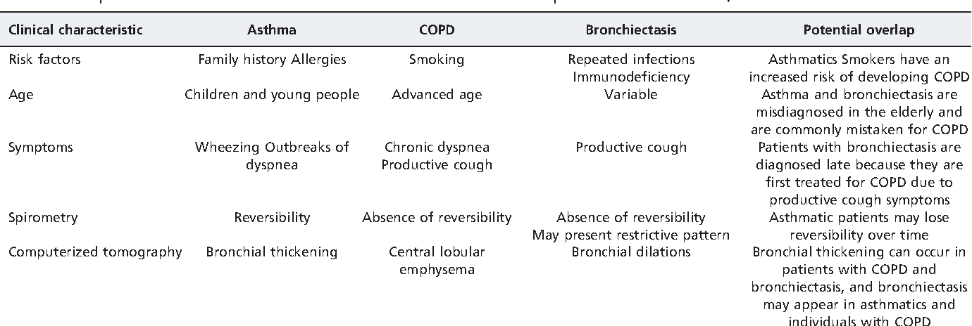 [PDF] Airway disease: similarities and differences between ...