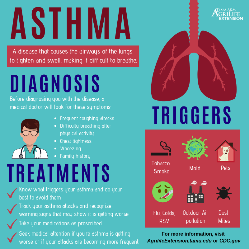 Texas A& M AgriLife Extension: Living With Asthma  Blue ...