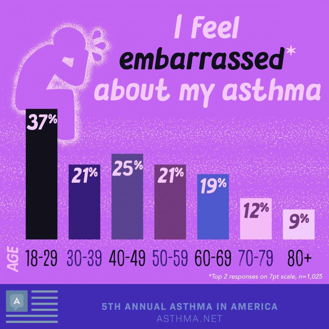 What Age Do You Grow Out Of Asthma