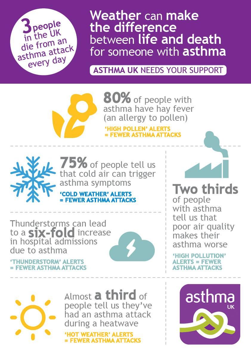 Why weather change triggers asthma a lot